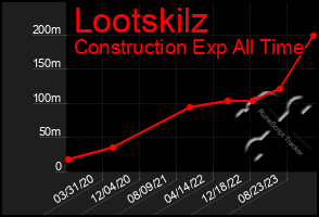 Total Graph of Lootskilz