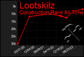 Total Graph of Lootskilz