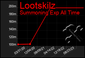 Total Graph of Lootskilz