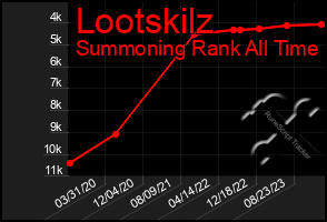 Total Graph of Lootskilz