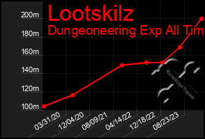 Total Graph of Lootskilz