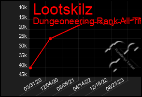 Total Graph of Lootskilz