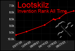 Total Graph of Lootskilz