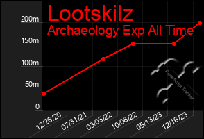 Total Graph of Lootskilz