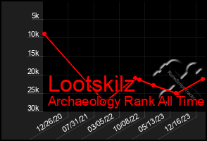 Total Graph of Lootskilz