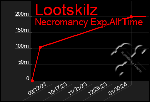 Total Graph of Lootskilz