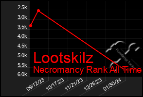 Total Graph of Lootskilz