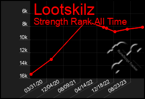 Total Graph of Lootskilz