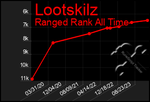 Total Graph of Lootskilz