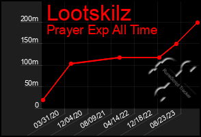 Total Graph of Lootskilz