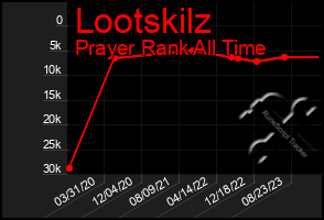 Total Graph of Lootskilz