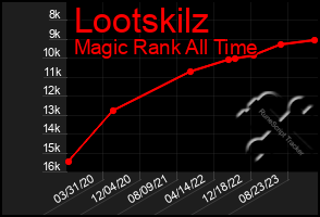 Total Graph of Lootskilz