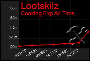 Total Graph of Lootskilz