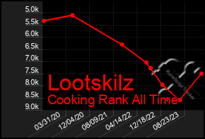 Total Graph of Lootskilz