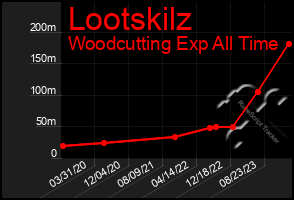 Total Graph of Lootskilz