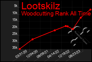 Total Graph of Lootskilz