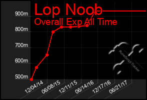 Total Graph of Lop Noob