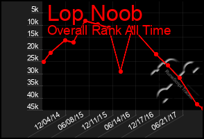 Total Graph of Lop Noob