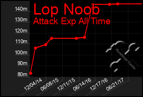 Total Graph of Lop Noob