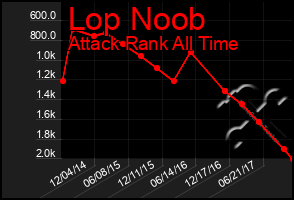 Total Graph of Lop Noob