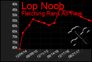 Total Graph of Lop Noob