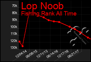 Total Graph of Lop Noob