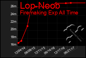 Total Graph of Lop Noob