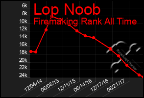 Total Graph of Lop Noob