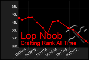 Total Graph of Lop Noob