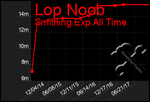 Total Graph of Lop Noob