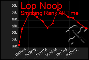 Total Graph of Lop Noob