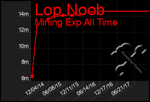 Total Graph of Lop Noob