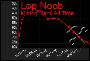 Total Graph of Lop Noob