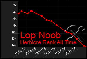 Total Graph of Lop Noob