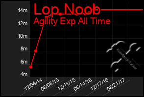 Total Graph of Lop Noob