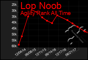 Total Graph of Lop Noob