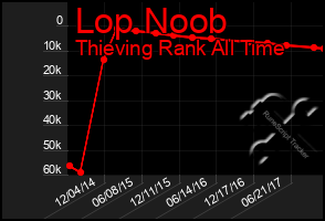 Total Graph of Lop Noob