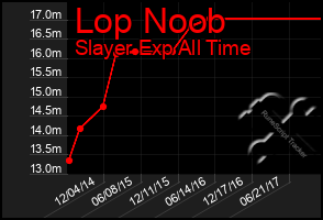 Total Graph of Lop Noob