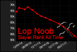 Total Graph of Lop Noob