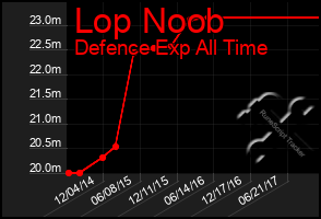 Total Graph of Lop Noob