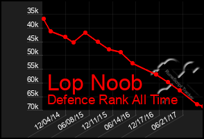 Total Graph of Lop Noob