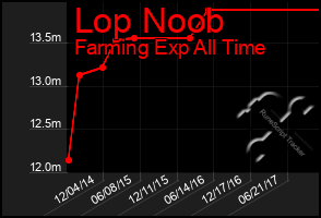 Total Graph of Lop Noob