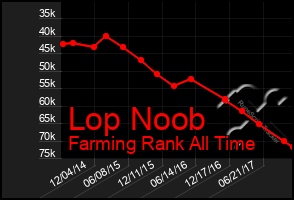 Total Graph of Lop Noob