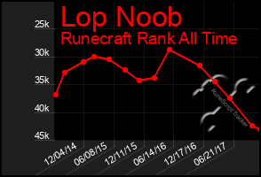 Total Graph of Lop Noob