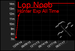 Total Graph of Lop Noob