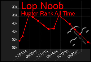 Total Graph of Lop Noob