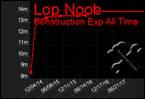 Total Graph of Lop Noob