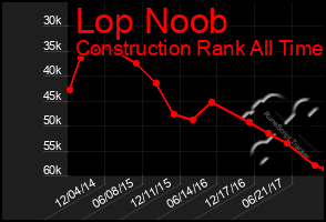 Total Graph of Lop Noob