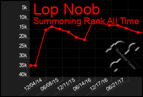 Total Graph of Lop Noob