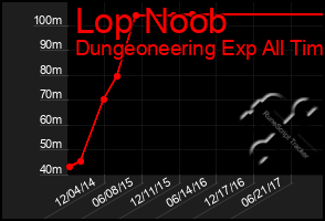 Total Graph of Lop Noob